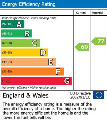 EPC Graph for Stephenson Court, Glenfield, Leics