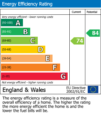 EPC Graph for Victor Road, Glenfield, Leics