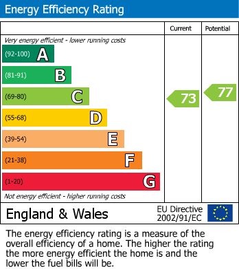 EPC Graph for Aikman Avenue, Leicester