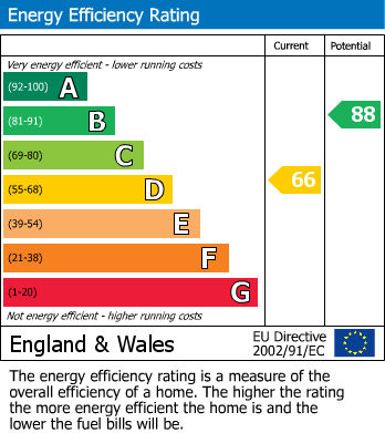 EPC Graph for Chevin Avenue, Leicester