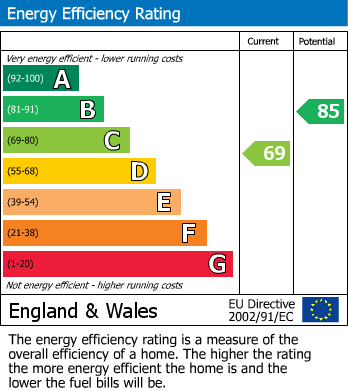 EPC Graph for Victoria Drive, Groby, Leicester