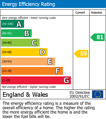 EPC Graph for Marina Drive, Groby