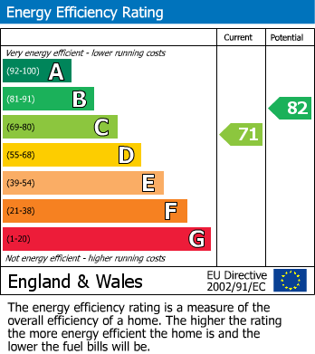 EPC Graph for Frith Close, Glenfield, Leicester