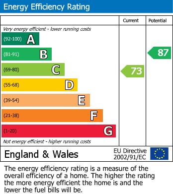 EPC Graph for Meadowcroft Close, Glenfield, Leicester