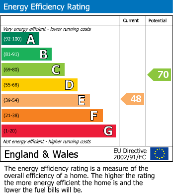 EPC Graph for Victor Road, Glenfield, Leicester