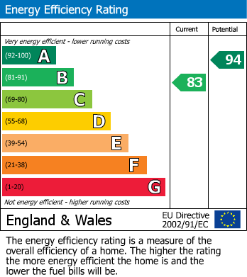 EPC Graph for Cortanis Lane, Desford