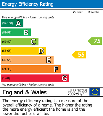 EPC Graph for Whitesand Close, Glenfield, Leicester