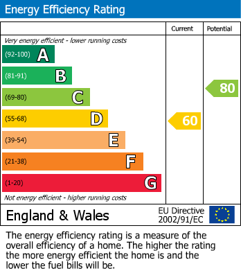 EPC Graph for Chestnut Road, Glenfield, Leicester