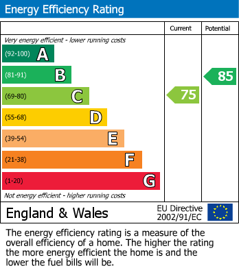 EPC Graph for Anstey Lane, Groby, Leicester