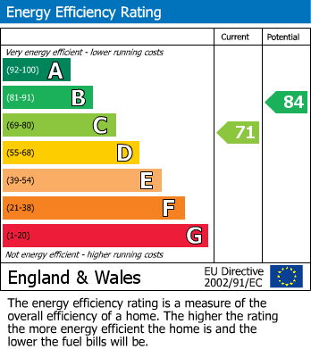 EPC Graph for Groby Road, Near Glenfield Hospital, Leicester