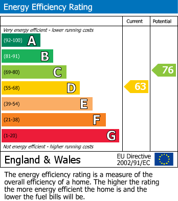 EPC Graph for Arnolds Crescent, Newbold Verdon, Leicester