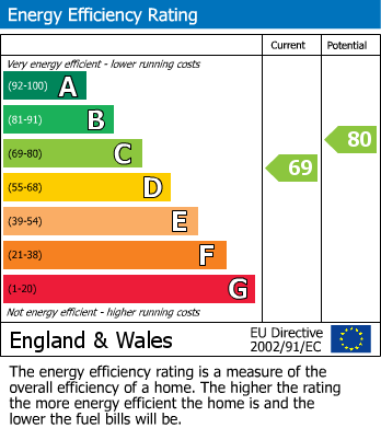 EPC Graph for Seymour Way, Leicester Forest East, Leicester