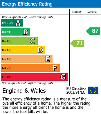 EPC Graph for Glengarry Close, Leicester