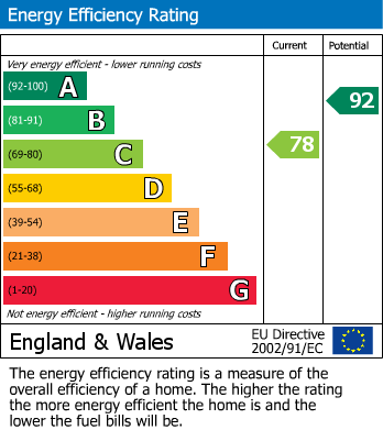 EPC Graph for New Avenue, Rearsby, Leicester