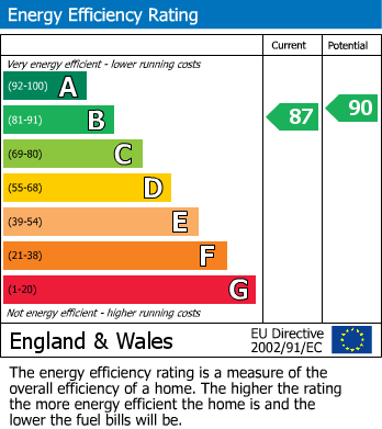 EPC Graph for Imperial Avenue, Westcotes